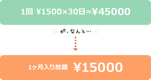 1回 1500円×30日=45000円が、なんと1ヶ月入り放題で15000円